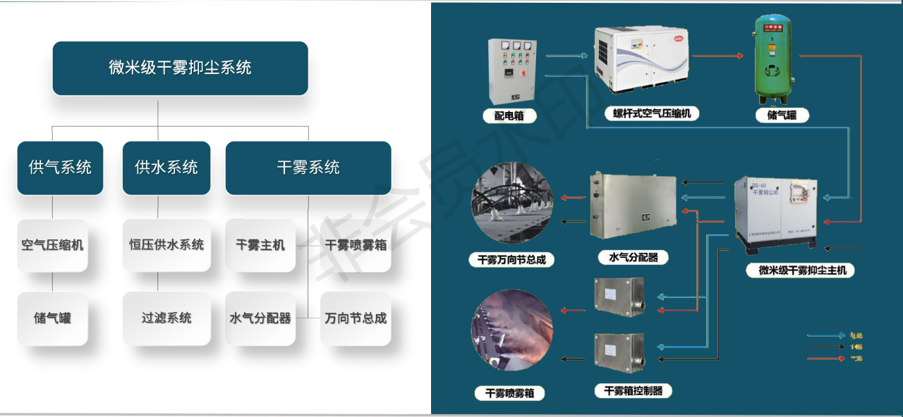 微米级干雾抑尘系统的组成 微米级干雾抑尘系统的组成